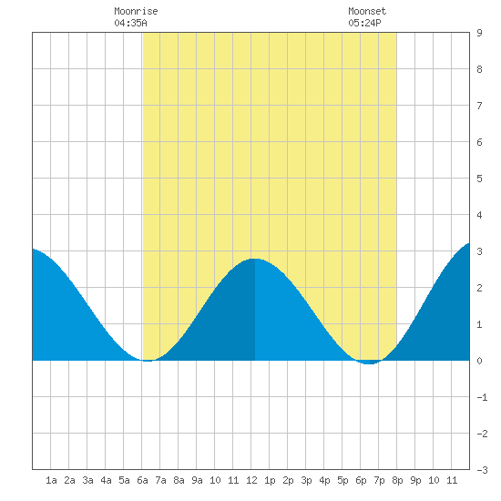 Lester Manor tide chart for Sunday, May 5, 2024