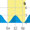 Lester Manor tide chart for Sunday, May 5, 2024