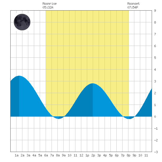 Lester Manor tide chart for Tuesday, May 7, 2024