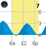 Lester Manor tide chart for Tuesday, May 7, 2024