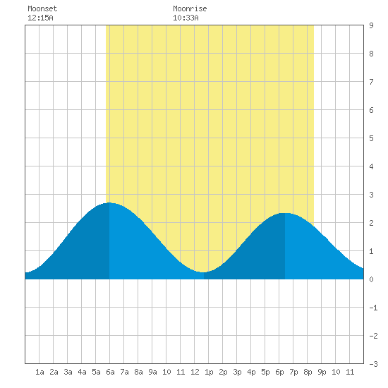Lester Manor tide chart for Tuesday, June 11, 2024