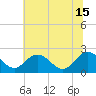 Lester Manor tide chart for Saturday, June 15, 2024