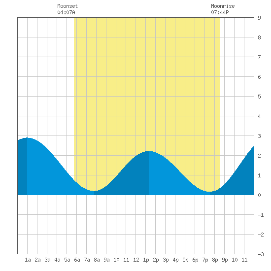 Lester Manor tide chart for Thursday, June 20, 2024