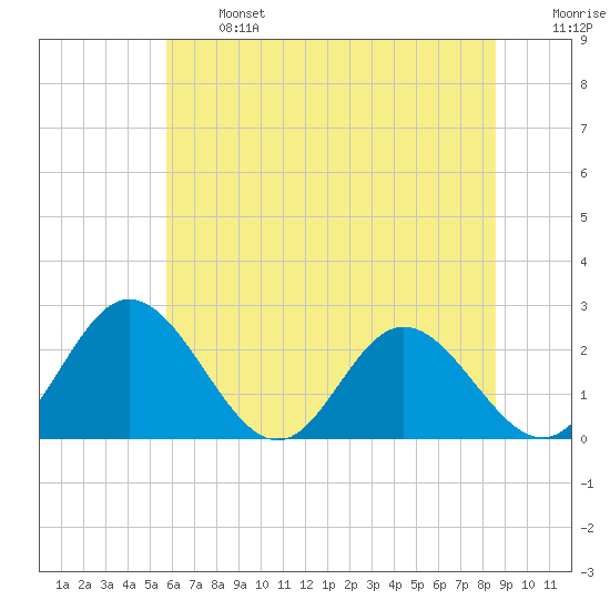 Lester Manor tide chart for Monday, June 24, 2024