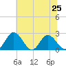 Lester Manor tide chart for Tuesday, June 25, 2024