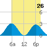Lester Manor tide chart for Wednesday, June 26, 2024