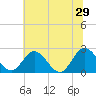 Lester Manor tide chart for Saturday, June 29, 2024