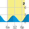 Lester Manor tide chart for Sunday, June 2, 2024