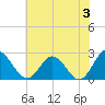 Lester Manor tide chart for Monday, June 3, 2024