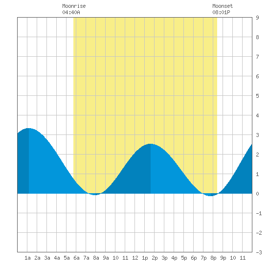 Lester Manor tide chart for Wednesday, June 5, 2024