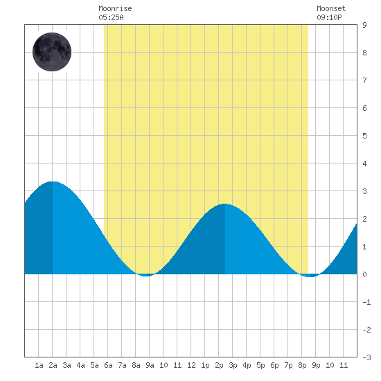Lester Manor tide chart for Thursday, June 6, 2024