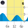 Lester Manor tide chart for Thursday, June 6, 2024