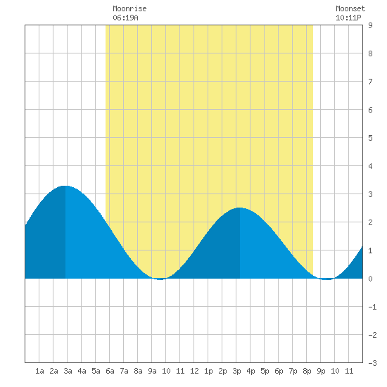 Lester Manor tide chart for Friday, June 7, 2024