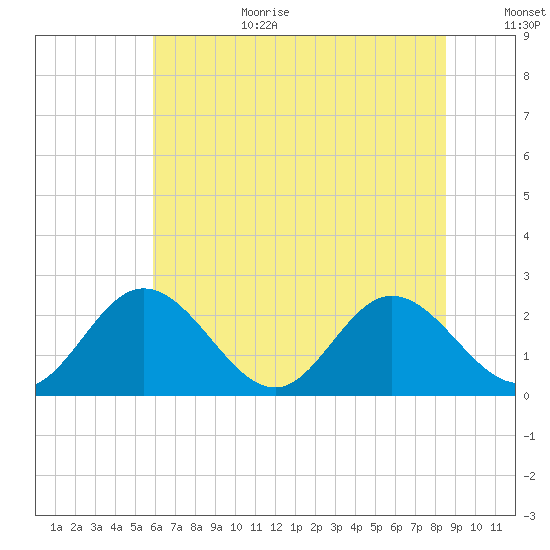 Lester Manor tide chart for Wednesday, July 10, 2024