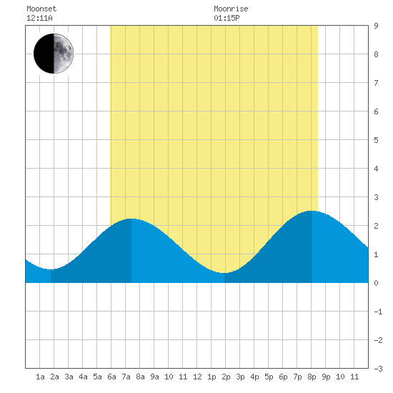 Lester Manor tide chart for Saturday, July 13, 2024