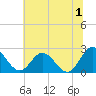 Lester Manor tide chart for Monday, July 1, 2024