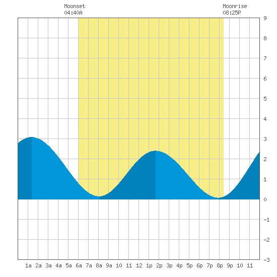 Lester Manor tide chart for Saturday, July 20, 2024