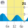 Lester Manor tide chart for Sunday, July 21, 2024
