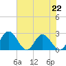 Lester Manor tide chart for Monday, July 22, 2024