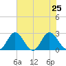 Lester Manor tide chart for Thursday, July 25, 2024