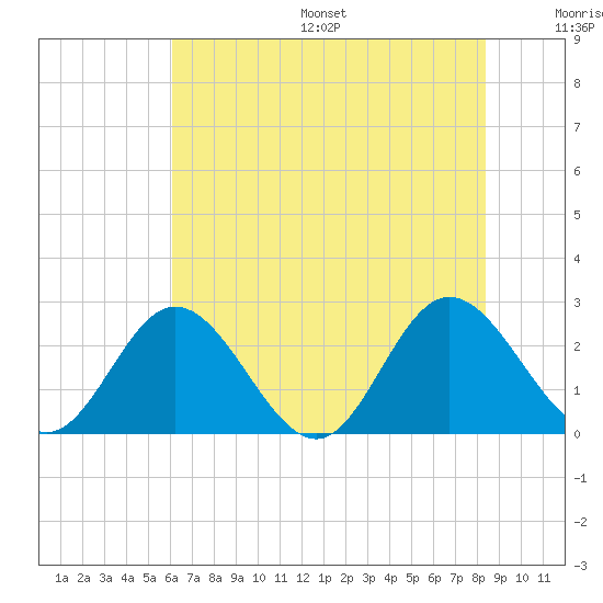 Lester Manor tide chart for Friday, July 26, 2024
