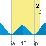 Lester Manor tide chart for Tuesday, July 2, 2024