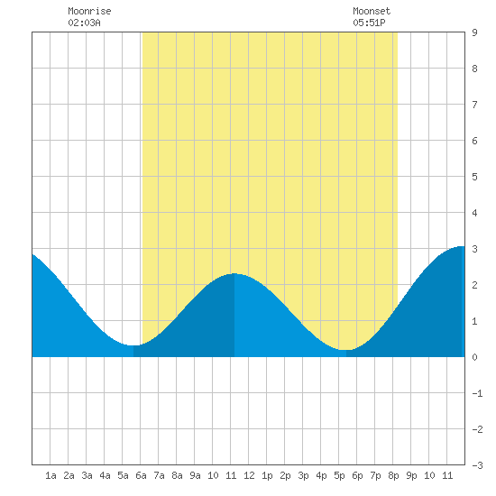 Lester Manor tide chart for Wednesday, July 31, 2024