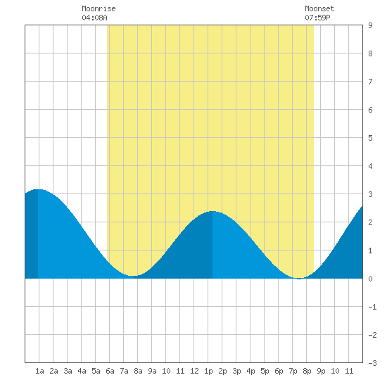 Lester Manor tide chart for Thursday, July 4, 2024