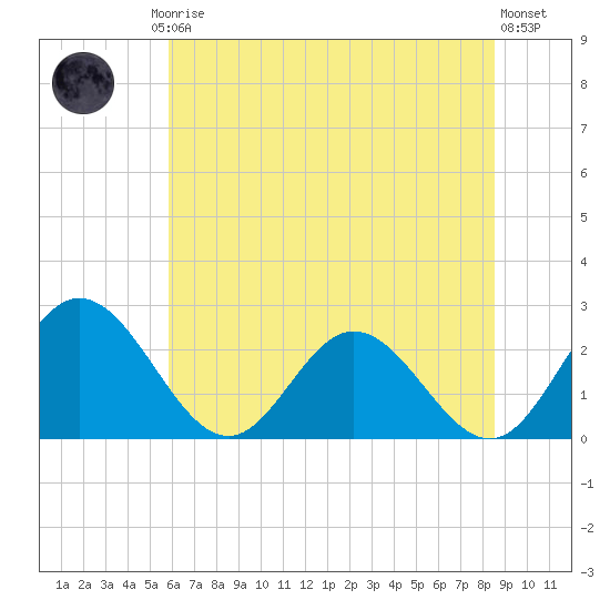 Lester Manor tide chart for Friday, July 5, 2024