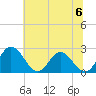 Lester Manor tide chart for Saturday, July 6, 2024