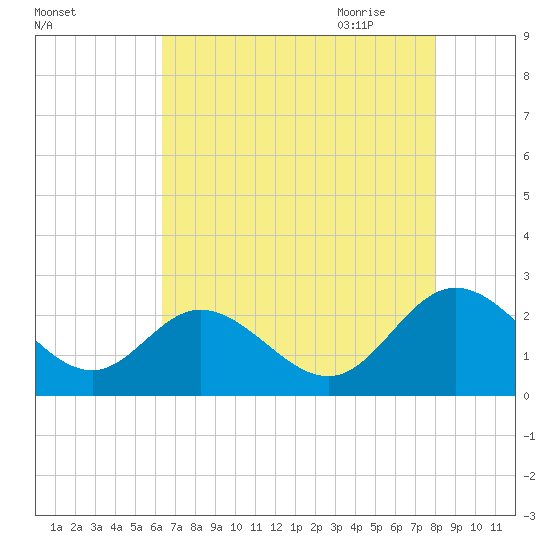 Lester Manor tide chart for Tuesday, August 13, 2024