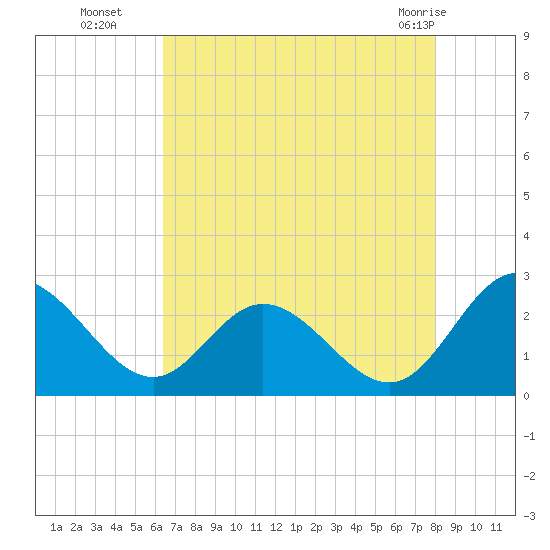 Lester Manor tide chart for Friday, August 16, 2024