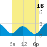 Lester Manor tide chart for Friday, August 16, 2024