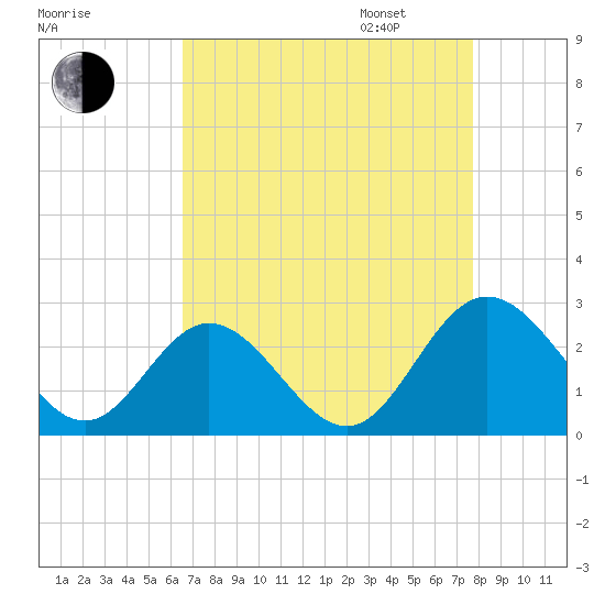 Lester Manor tide chart for Monday, August 26, 2024