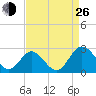 Lester Manor tide chart for Monday, August 26, 2024