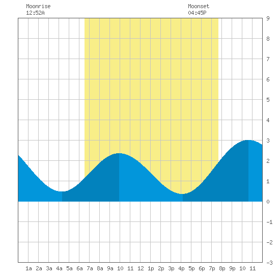 Lester Manor tide chart for Wednesday, August 28, 2024