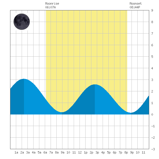 Lester Manor tide chart for Sunday, August 4, 2024