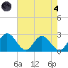 Lester Manor tide chart for Sunday, August 4, 2024