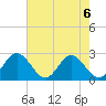 Lester Manor tide chart for Tuesday, August 6, 2024