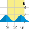 Lester Manor tide chart for Thursday, August 8, 2024