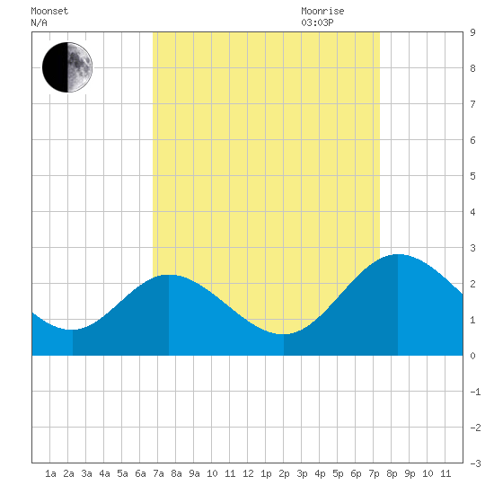 Lester Manor tide chart for Wednesday, September 11, 2024