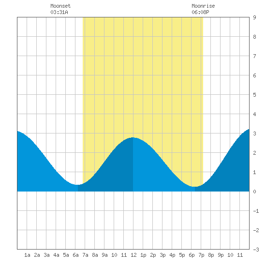 Lester Manor tide chart for Sunday, September 15, 2024