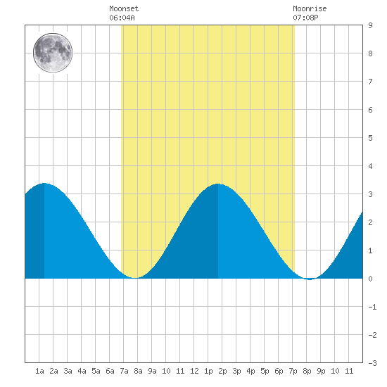 Lester Manor tide chart for Tuesday, September 17, 2024