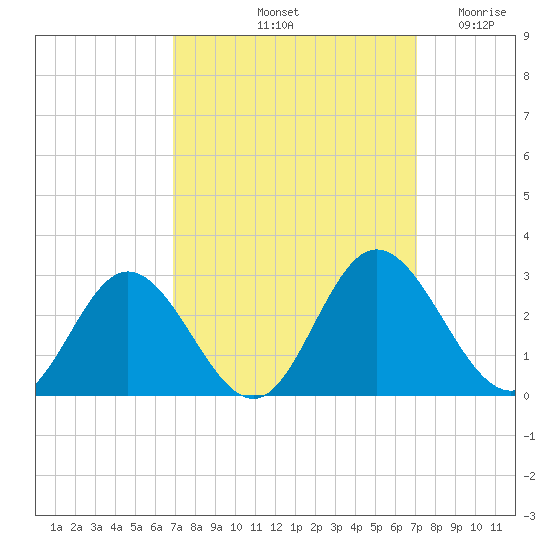 Lester Manor tide chart for Saturday, September 21, 2024