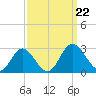 Lester Manor tide chart for Sunday, September 22, 2024