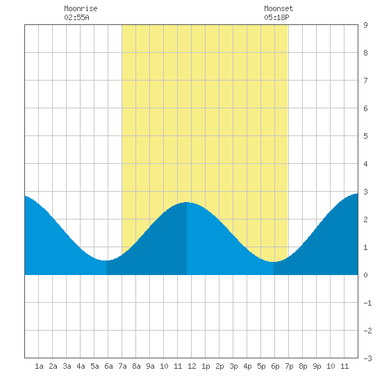 Lester Manor tide chart for Saturday, September 28, 2024