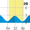 Lester Manor tide chart for Saturday, September 28, 2024