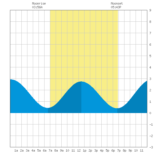 Lester Manor tide chart for Sunday, September 29, 2024