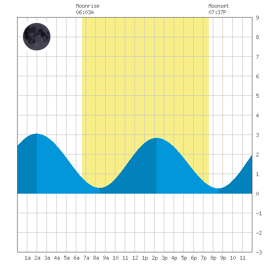 Lester Manor tide chart for Monday, September 2, 2024