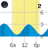 Lester Manor tide chart for Monday, September 2, 2024